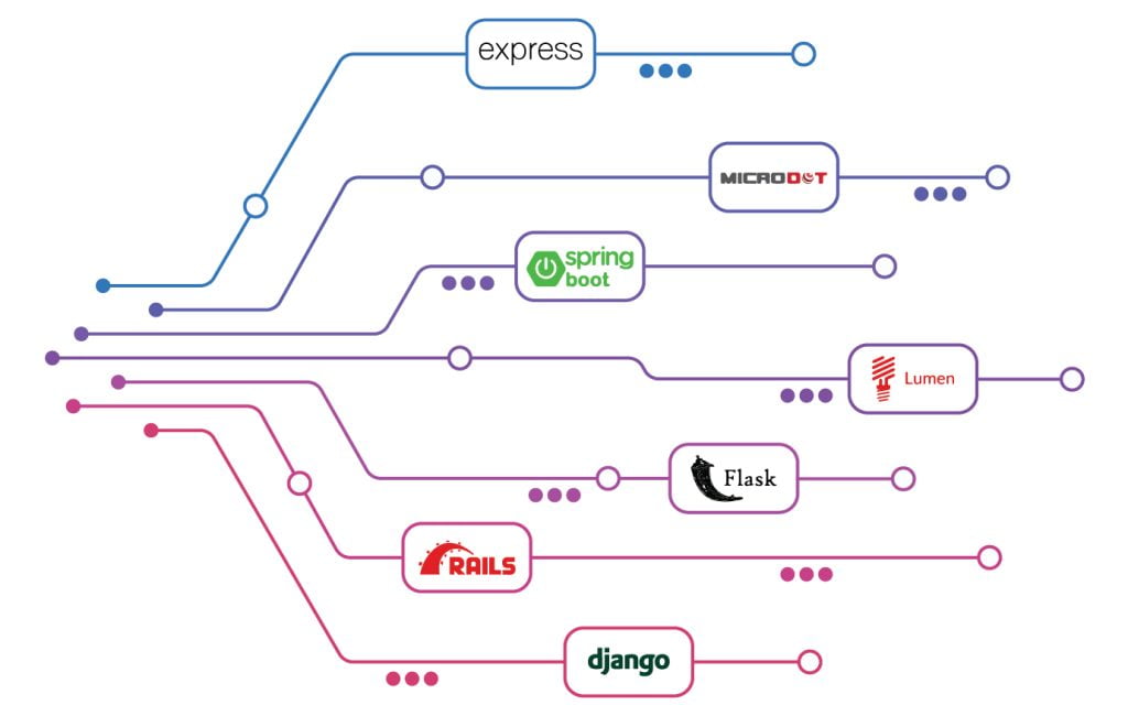 Backend nedir? Backend frameworkler nelerdir? 2 Backend Frameworks 02