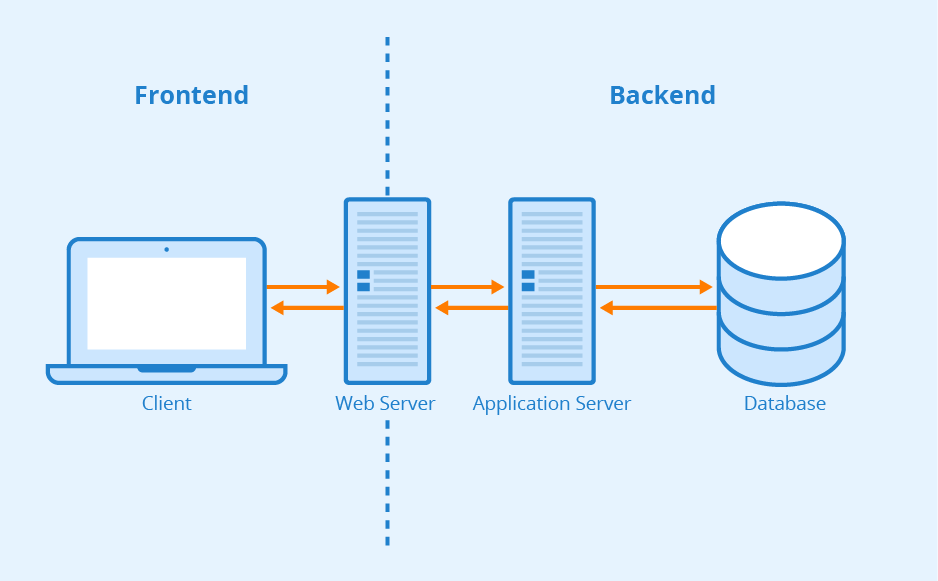 Backend nedir? Backend frameworkler nelerdir? 1 yazı resmi