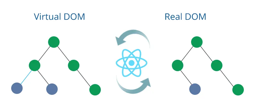 React Nedir? Tüm Detaylarıyla React 3 vitrualdom