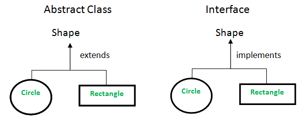 Abstract Class: Soyutlama ve Yeniden Kullanılabilirlik İçin Güçlü Bir Araç 1 yazı resmi