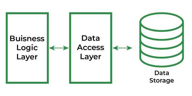 Data Access Layer (Veri Erişim Katmanı): Kullanımı ve Avantajları? 1 yazı resmi