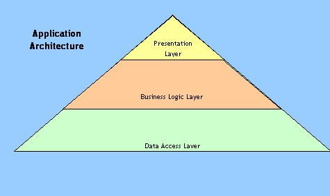 Business Layer (İş Katmanı): Kullanımı ve Avantajları ? 1 yazı resmi