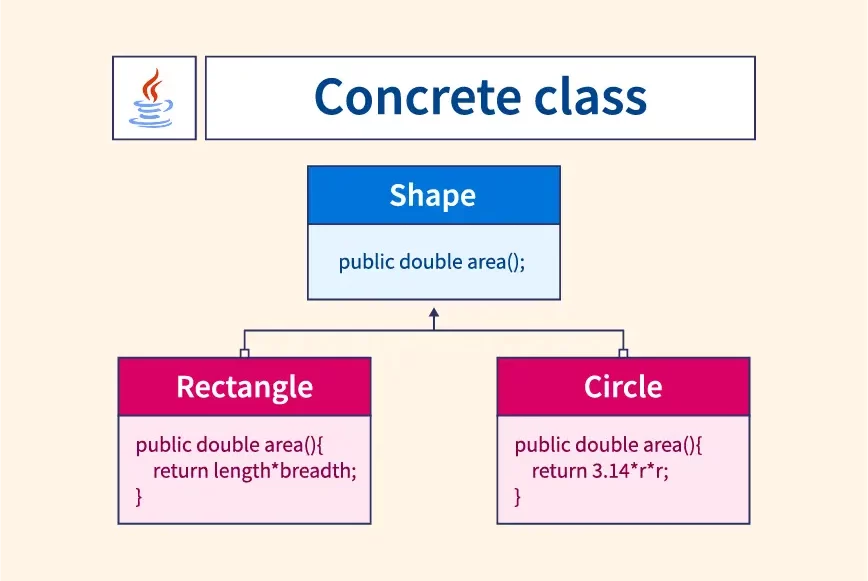 java'da Concrete (Somut) Sınıflar Tanım ve Kullanımı Sefa SAYĞAN