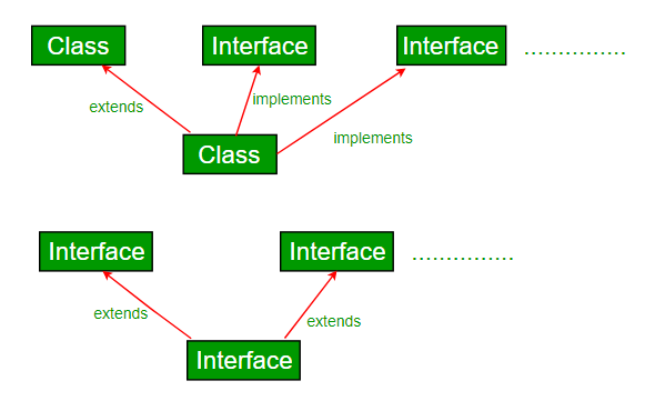 Class Interfaces: Esneklik ve Yeniden Kod Kullanımı İçin Güçlü Bir Aracın Keşfi 1 yazı resmi
